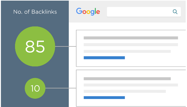 Websites met de meeste kwalitatieve backlinks hebben een grotere kans op een hoge ranking in Google